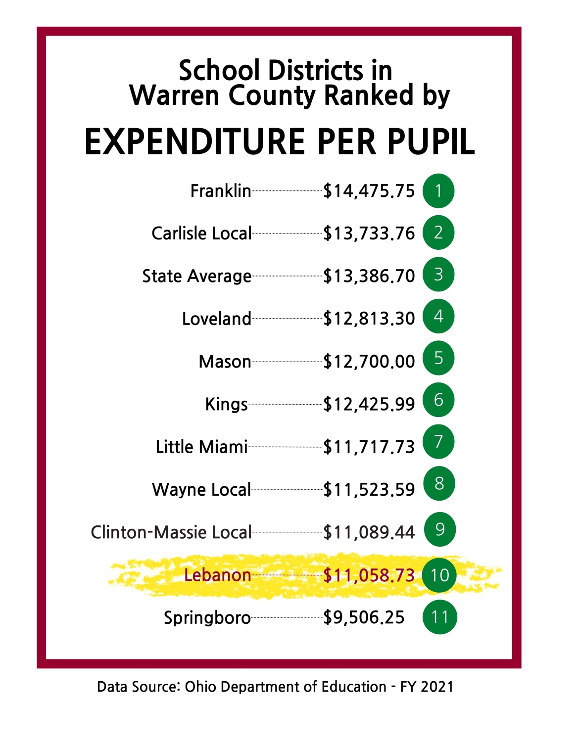 Expenditures Per Pupil Ranked